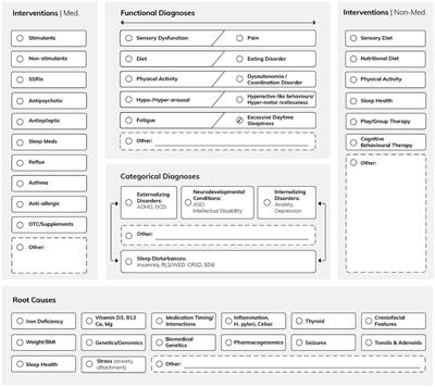 Understanding patient characteristics and medication prescriptions in children with mental health and neurodevelopmental disorders referred to a sleep clinic—A quality improvement/quality assurance analysis